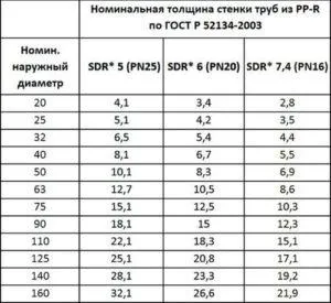 Толщина стенок труб таблица