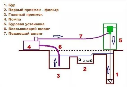 Гидробурение скважины своими руками