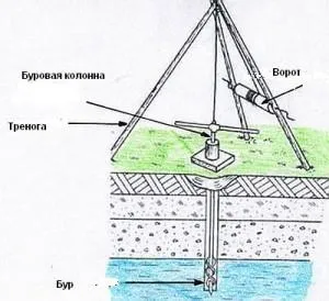 Принцип бурения ударно-канатным методом