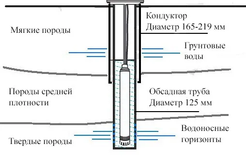 Схема бурения с кондуктором.