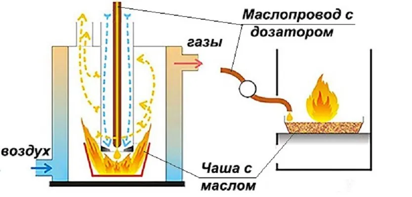 Как сделать печь на отработке и солярке ...