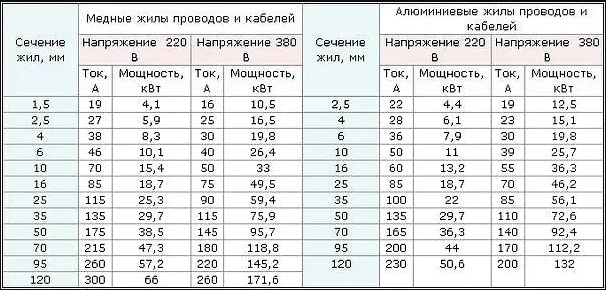 Таблица сечения кабеля по мощности и току.png