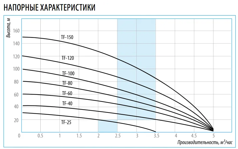 напорные характеристики belamos tf.png