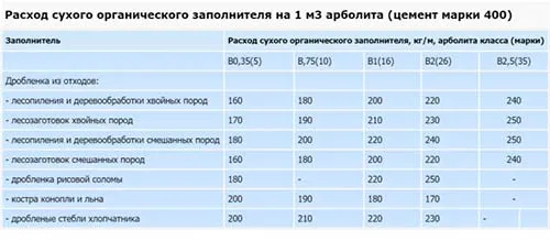 Наполнитель арболита