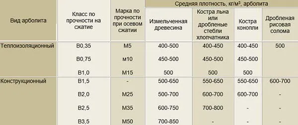 Плотность арболита
