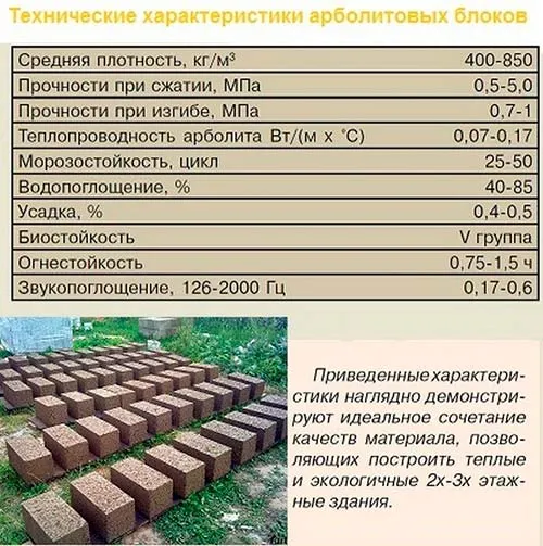 Характеристики арболита