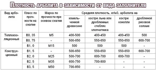 Плотность арболита