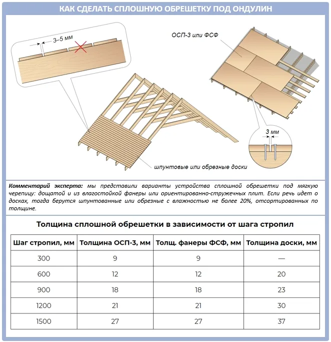 Процесс изготовления сплошной обрешетки под ондулин