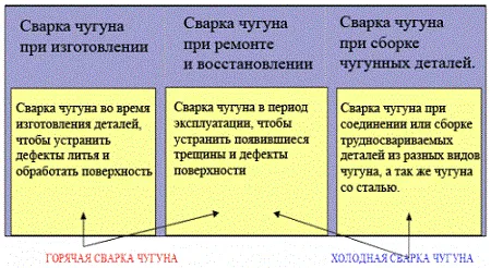 В каких случаях требуется сварка чугуна.