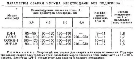 Параметры сварки чугуна электродами без подогрева.