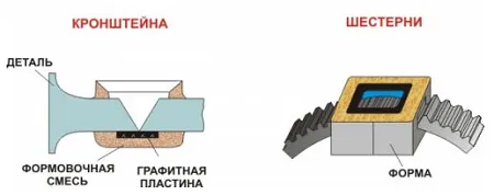 Сварка в графитовых формах кронштейна и шестерни.