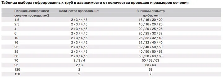 таблица подбора сечения гофротрубки и сечения проводов