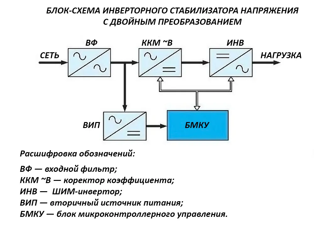 структурная схема работы инверторного стабилизатора напряжения