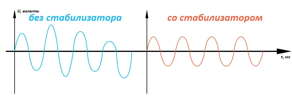 синусоида со стабилизатором напряжения