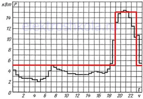 график суточных нагрузок в многоквартирном доме
