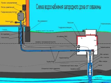 Устройство водопровода для частного дома из скважины