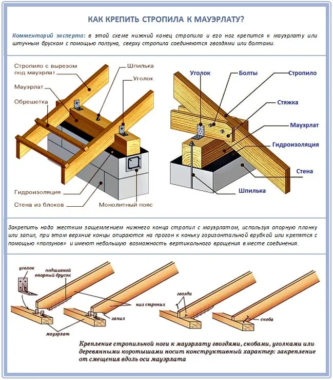 Как закрепить стропила на мауэрлате