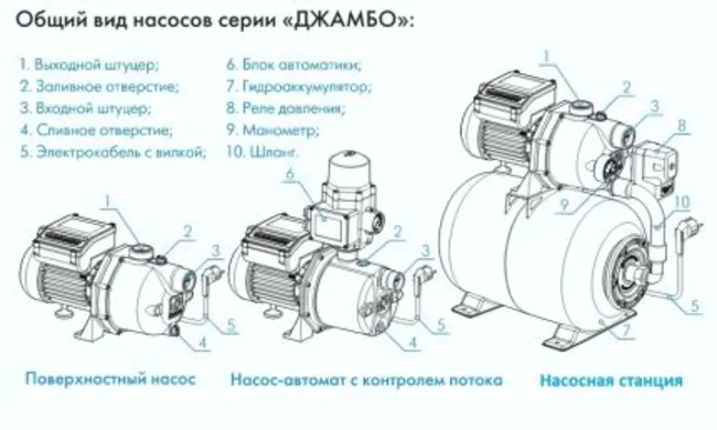 как работает насосная станция для дома