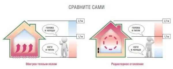 Распределение тепловых потоков при разных системах отопления