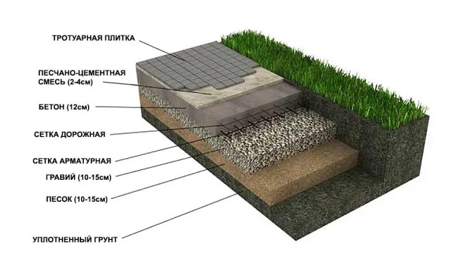 Схема устройства бетонного основания