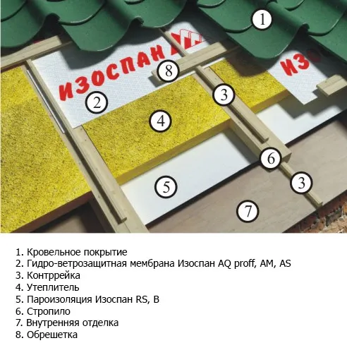 Пароизоляция Изоспан: отзывы ...