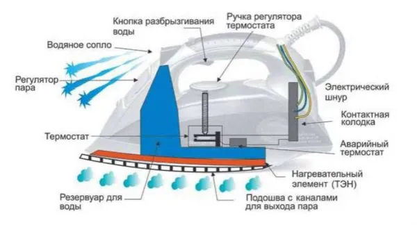 Устройство утюга