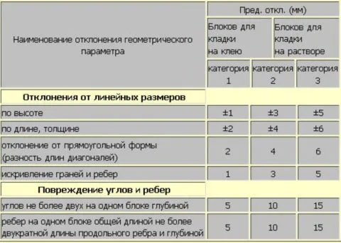 Геометрические отклонения по ГОСТ