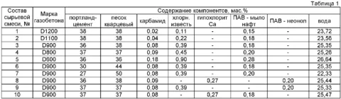 Пропорции компонентов для изготовления газобетона