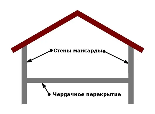 Мансардный этаж со стенами