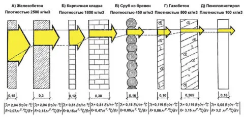 Толщина стены из газобетона в соответствии с теплопроводностью и сравнение с другими материалами