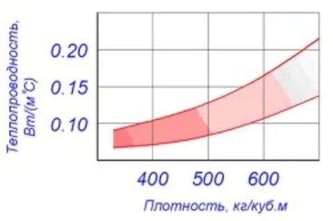 Соотношение плотности и теплопроводности газоблока