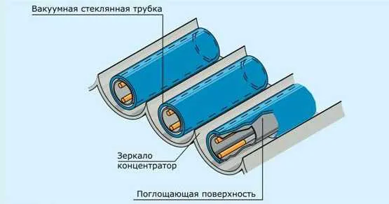 Трубчатые коллекторы могут быть вакуумными и перьевыми