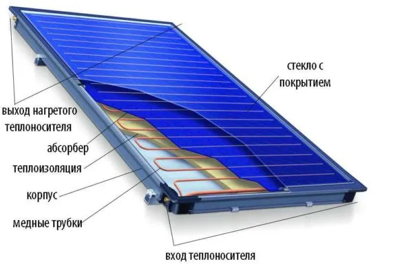 Плоский солнечный коллектор