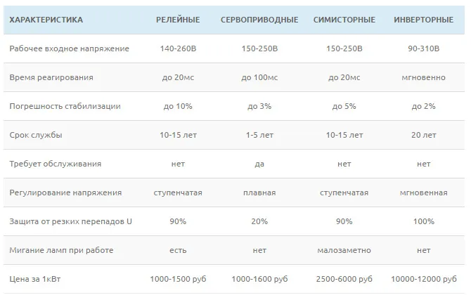 типы стабилизаторов цена за 1квт