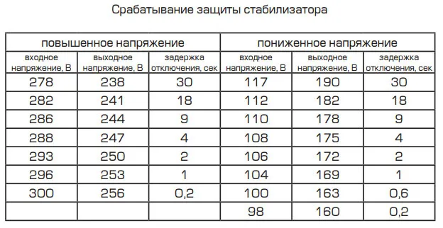 диапазоны работы стабилизаторов напряжения при превышении