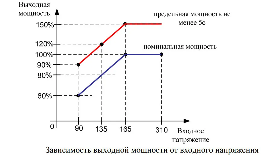 просадка напряжения инвертора при большой мощности