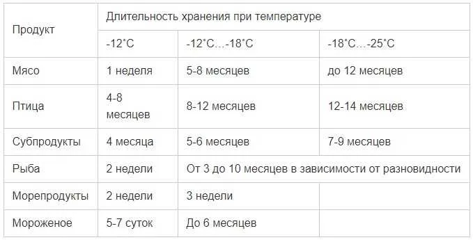 хранение продуктов