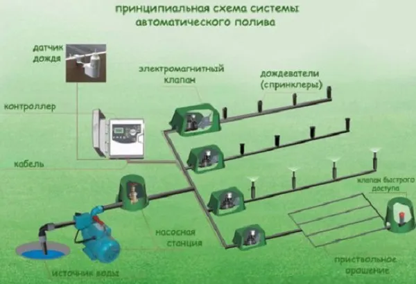 Система полива газона и прикорневого орошения