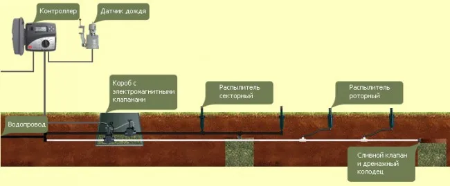 Система полива с датчиком дождя