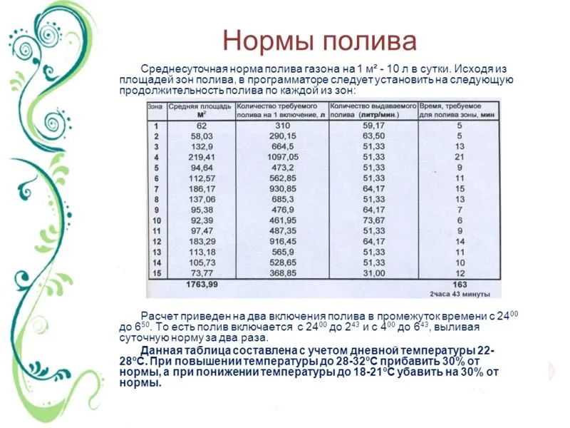 Среднесуточная норма полива газона