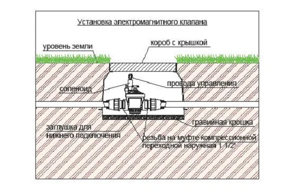 Электромагнитный клапан, управляемый контроллером