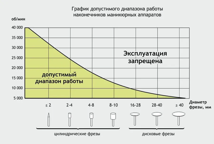 Таблица скоростных рекомендаций для фрез аппаратного маникюра и педикюра