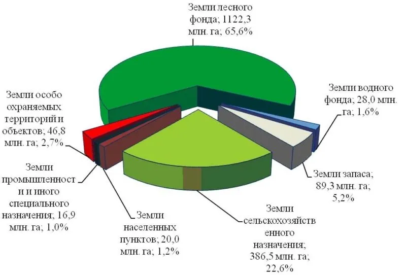 категории земли 