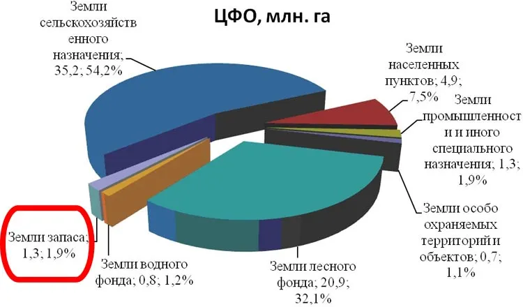 земли запаса 