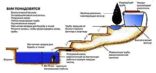 Устройство водопада-каскада 