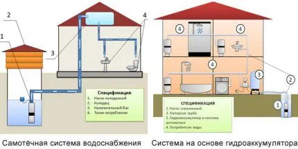 Сравнительная схема водоснабжения