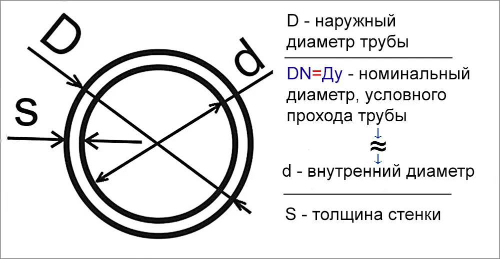 Номинальный (DN) и условный (Ду ...