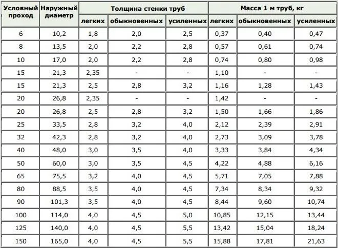 Диаметры нержавеющих труб: таблица ...