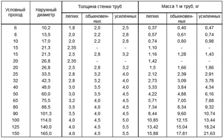 Диаметры стальных труб: таблица ...