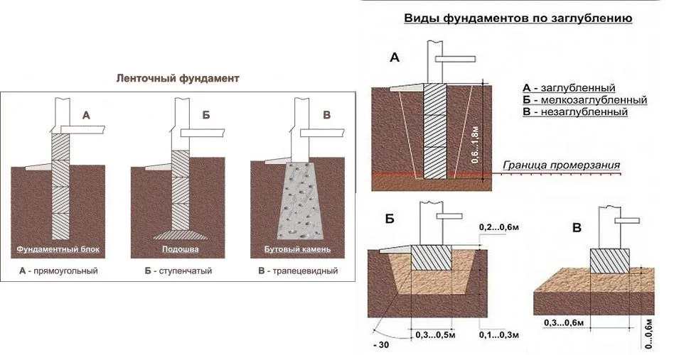 виды ленточного фундамента
